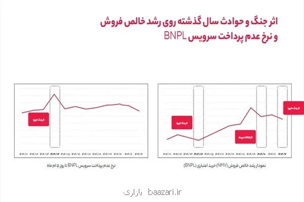 وقتی خرید تغییر می کند اما تعهد نه نگاهی بر رفتار کاربران BNPL در ۱۴۰۴ وقتی خرید تغییر می کند اما تعهد نه نگاهی بر رفتار کاربران BNPL در ۱۴۰۴